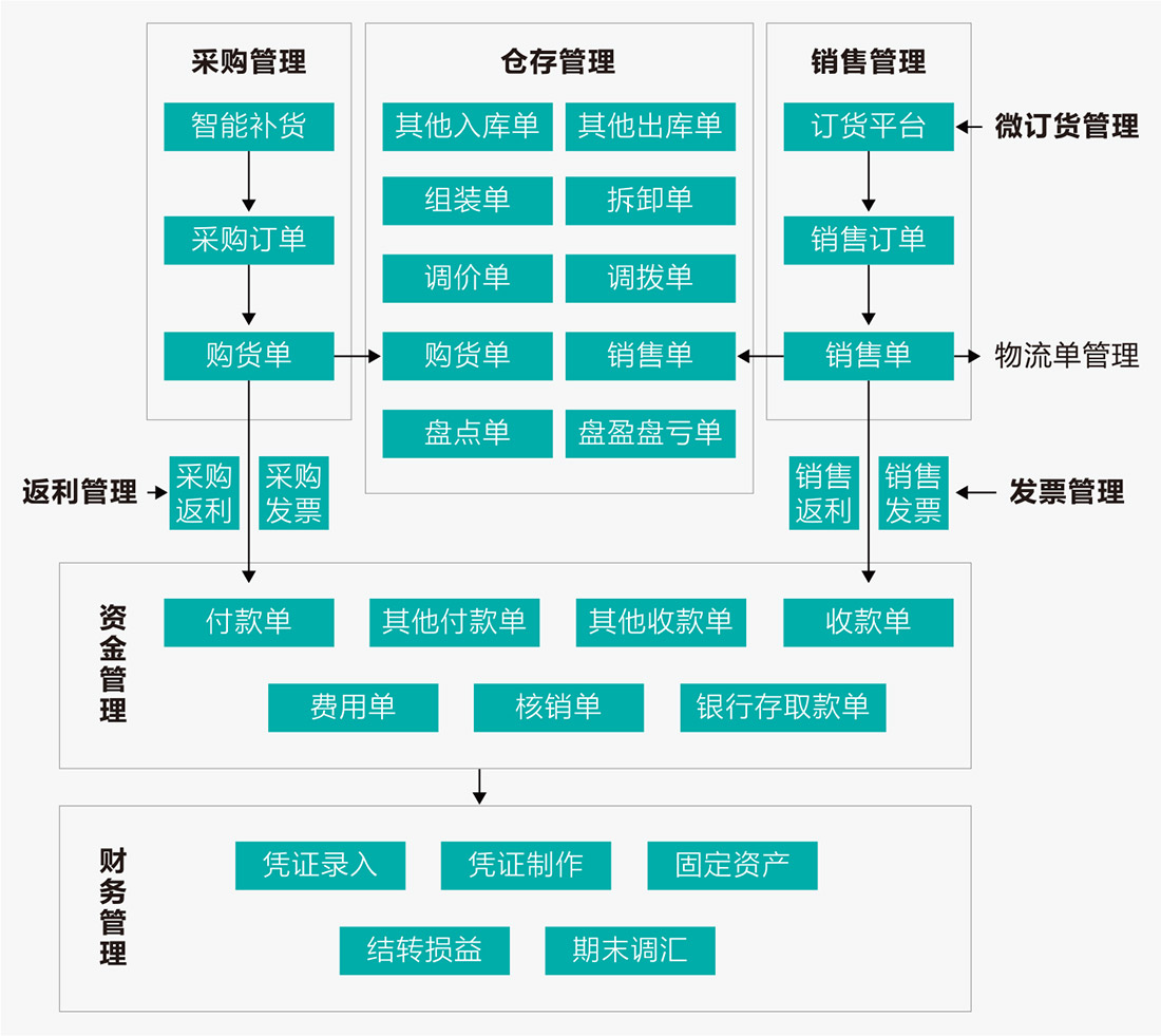 金蝶KIS云·商贸版